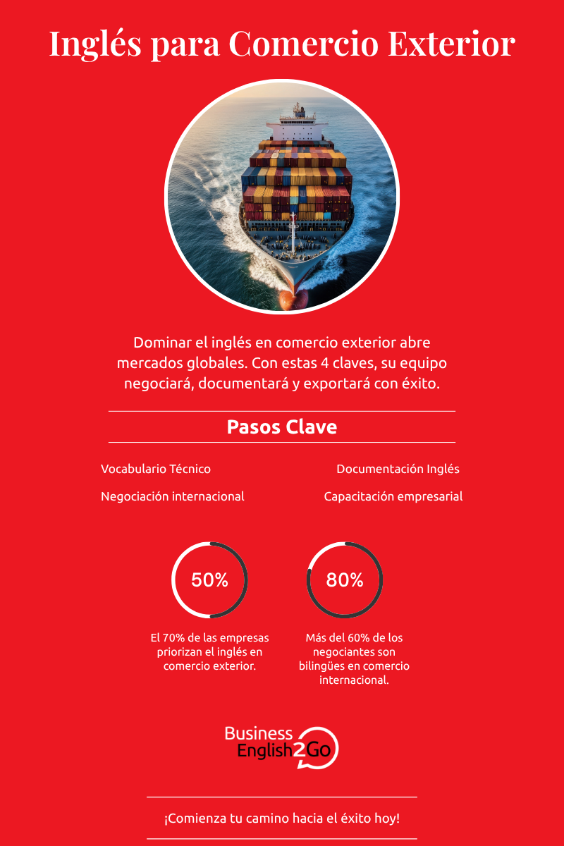 Infographic - Inglés para Comercio Infografía: 4 pasos clave del inglés para comercio exterior — vocabulario técnico, documentación, negociación internacional y capacitación empresarial.