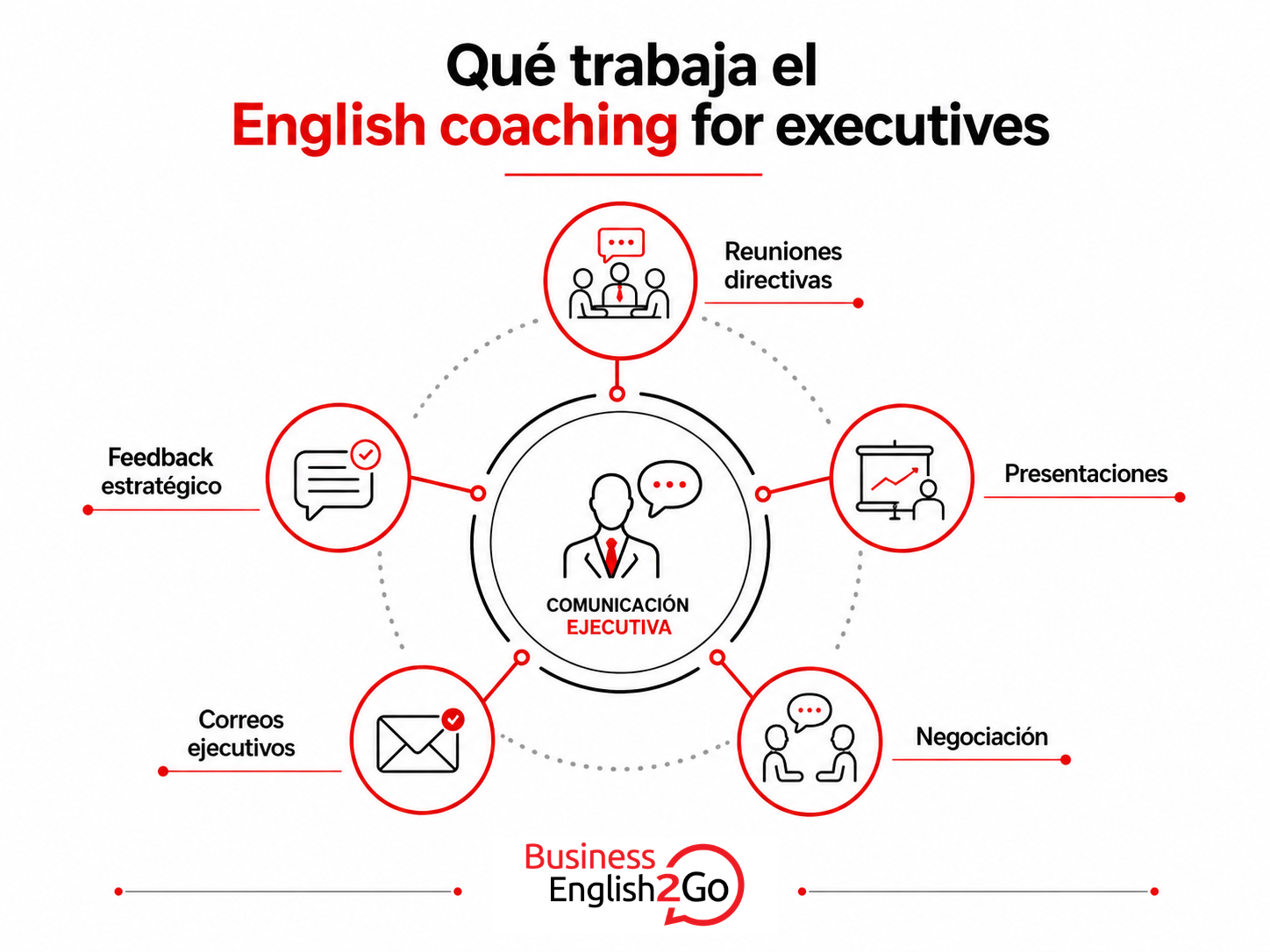 english coaching para ejecutivos
