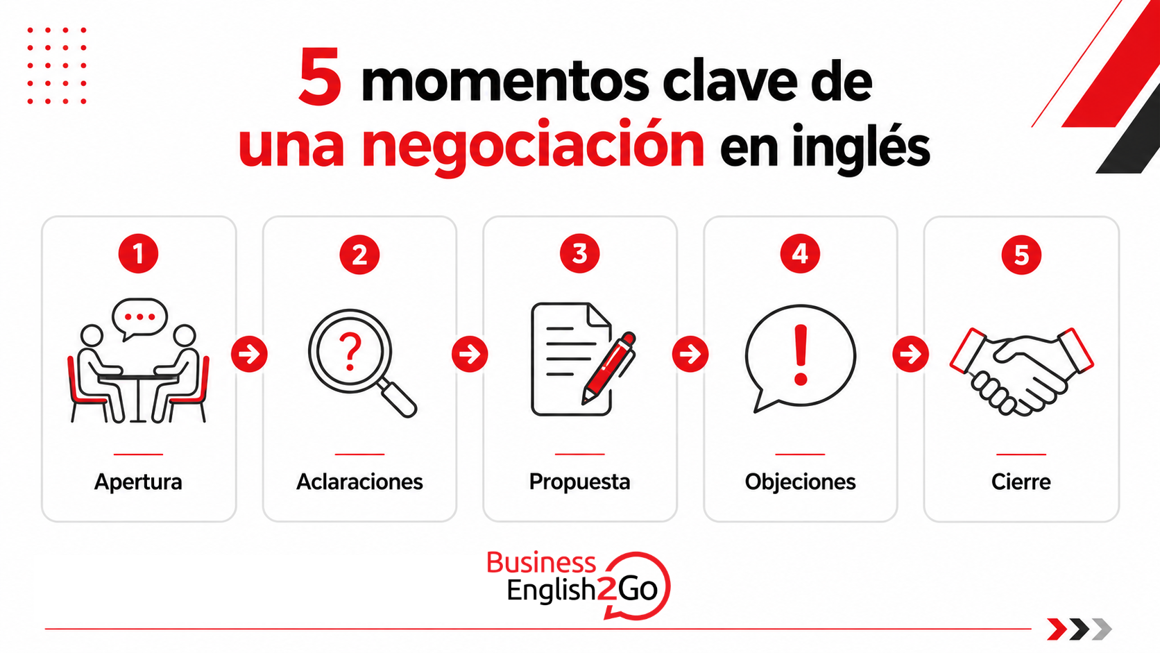 inglés para negociaciones comerciales
