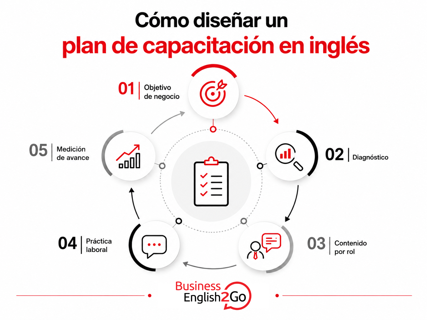 plan de capacitación en inglés para empresas
