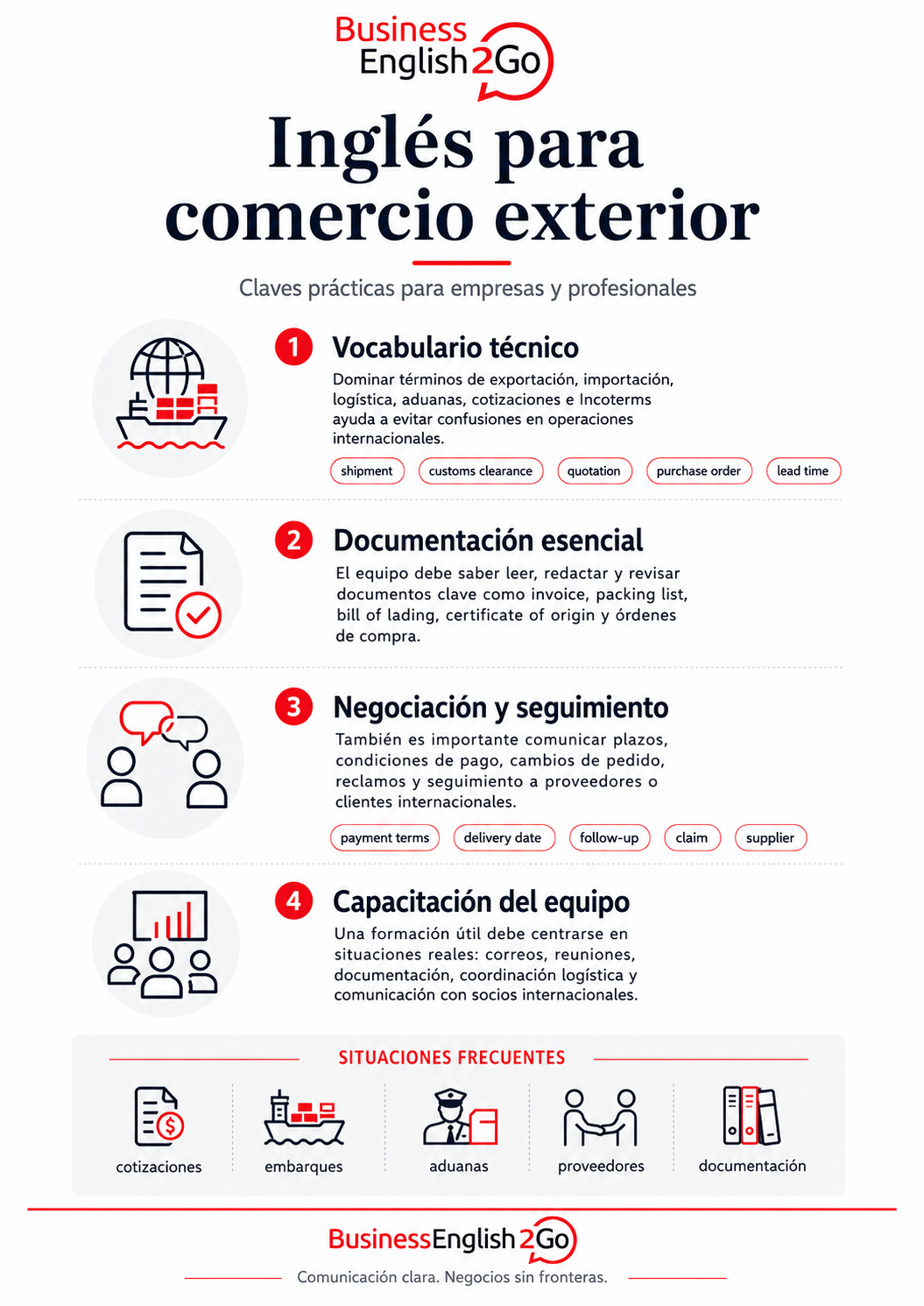 Untitled design (10) Infografía sobre inglés para comercio exterior con vocabulario técnico, documentación, negociación y capacitación empresarial